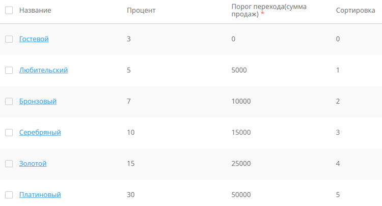 Как реализовать программу лояльности ресторану - 2838